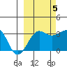 North Side tide chart for Wednesday, October 5, 2022