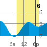North Side tide chart for Thursday, October 6, 2022