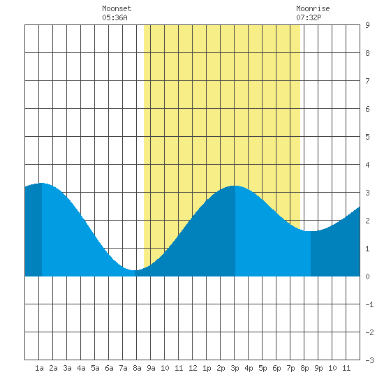North Side tide chart for Friday, October 7, 2022