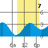 North Side tide chart for Friday, October 7, 2022