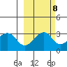 North Side tide chart for Saturday, October 8, 2022