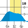 North Side tide chart for Thursday, November 10, 2022