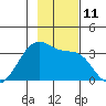 North Side tide chart for Friday, November 11, 2022