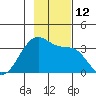 North Side tide chart for Saturday, November 12, 2022