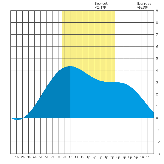 North Side tide chart for Sunday, November 13, 2022