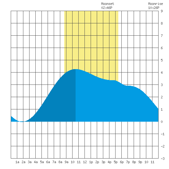 North Side tide chart for Monday, November 14, 2022