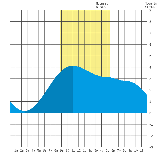 North Side tide chart for Tuesday, November 15, 2022