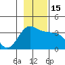 North Side tide chart for Tuesday, November 15, 2022