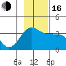 North Side tide chart for Wednesday, November 16, 2022