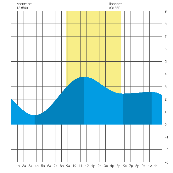 North Side tide chart for Thursday, November 17, 2022