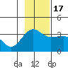 North Side tide chart for Thursday, November 17, 2022