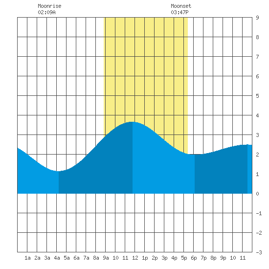 North Side tide chart for Friday, November 18, 2022