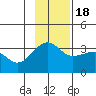 North Side tide chart for Friday, November 18, 2022
