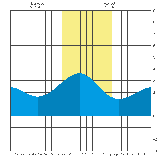 North Side tide chart for Saturday, November 19, 2022