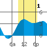 North Side tide chart for Tuesday, November 1, 2022