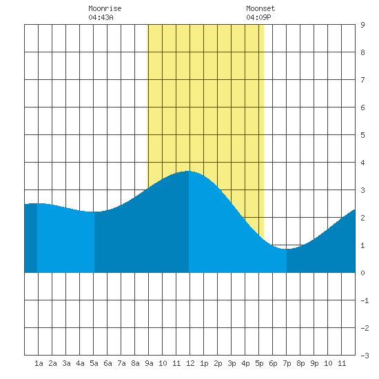 North Side tide chart for Sunday, November 20, 2022