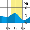 North Side tide chart for Sunday, November 20, 2022