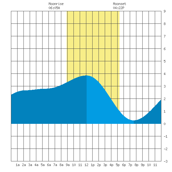 North Side tide chart for Monday, November 21, 2022