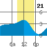 North Side tide chart for Monday, November 21, 2022