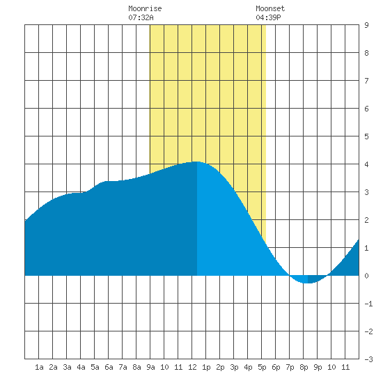 North Side tide chart for Tuesday, November 22, 2022