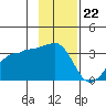 North Side tide chart for Tuesday, November 22, 2022