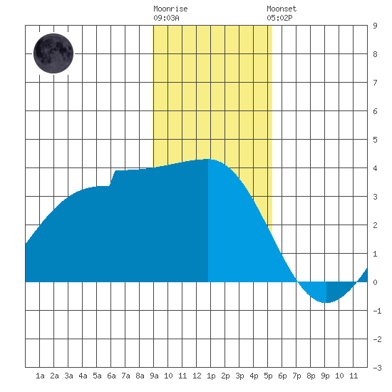 North Side tide chart for Wednesday, November 23, 2022