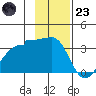 North Side tide chart for Wednesday, November 23, 2022