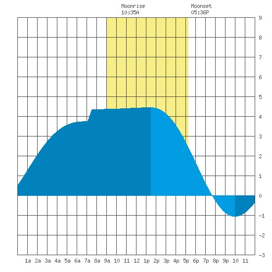 North Side tide chart for Thursday, November 24, 2022