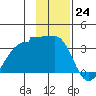 North Side tide chart for Thursday, November 24, 2022