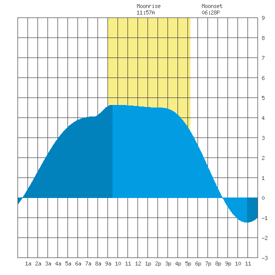 North Side tide chart for Friday, November 25, 2022