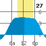 North Side tide chart for Sunday, November 27, 2022