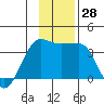 North Side tide chart for Monday, November 28, 2022