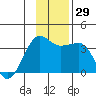 North Side tide chart for Tuesday, November 29, 2022