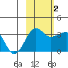 North Side tide chart for Wednesday, November 2, 2022