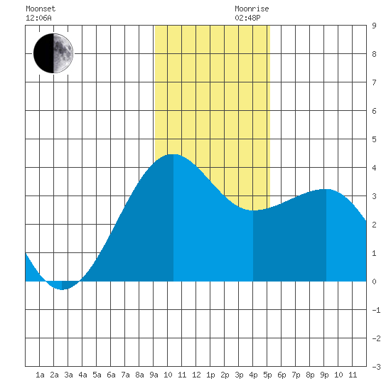 North Side tide chart for Wednesday, November 30, 2022