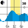 North Side tide chart for Wednesday, November 30, 2022