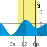North Side tide chart for Thursday, November 3, 2022