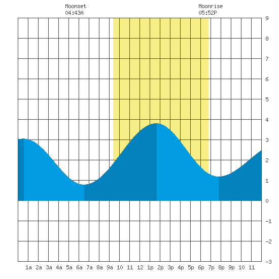 North Side tide chart for Friday, November 4, 2022