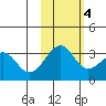 North Side tide chart for Friday, November 4, 2022
