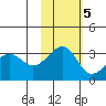 North Side tide chart for Saturday, November 5, 2022