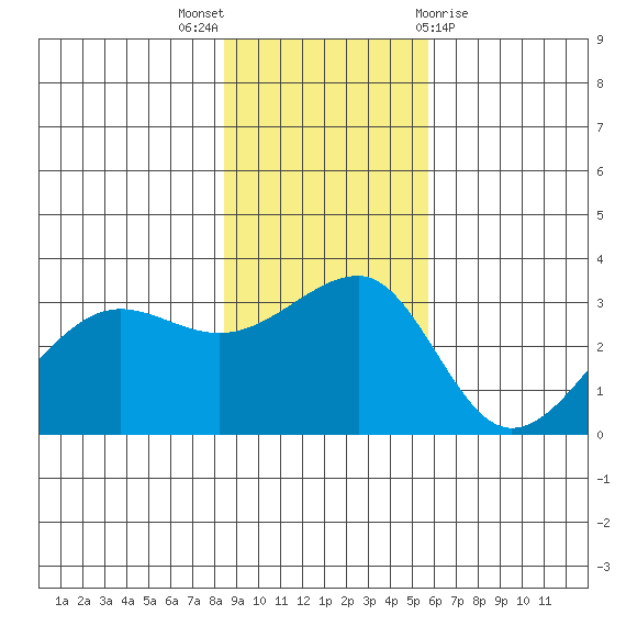North Side tide chart for Sunday, November 6, 2022