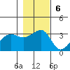 North Side tide chart for Sunday, November 6, 2022