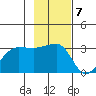 North Side tide chart for Monday, November 7, 2022