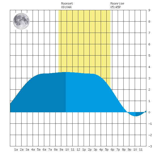 North Side tide chart for Tuesday, November 8, 2022