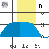 North Side tide chart for Tuesday, November 8, 2022