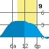 North Side tide chart for Wednesday, November 9, 2022