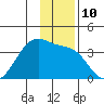 North Side tide chart for Saturday, December 10, 2022