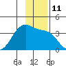 North Side tide chart for Sunday, December 11, 2022
