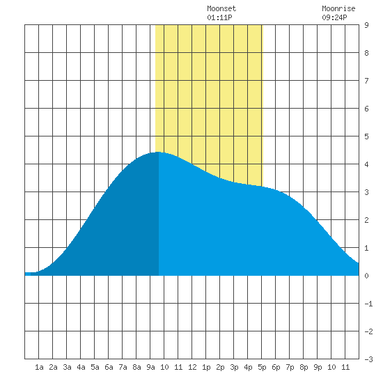 North Side tide chart for Monday, December 12, 2022