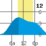 North Side tide chart for Monday, December 12, 2022